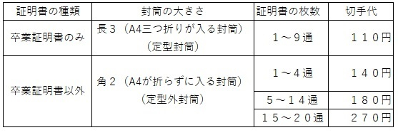証明書　切手料金表